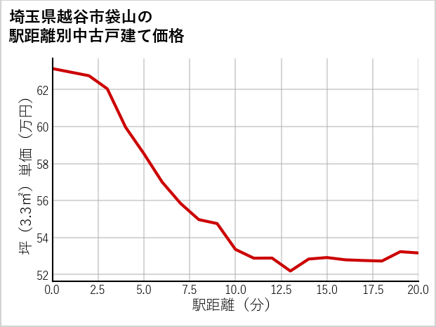 埼玉県越谷市袋山の徒歩距離別の中古戸建て坪単価