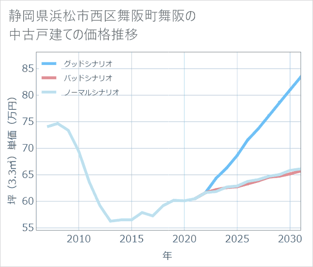 静岡県浜松市西区舞阪町舞阪の中古戸建て価格推移
