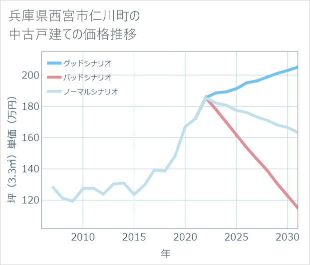 兵庫県西宮市仁川町の中古戸建て価格推移