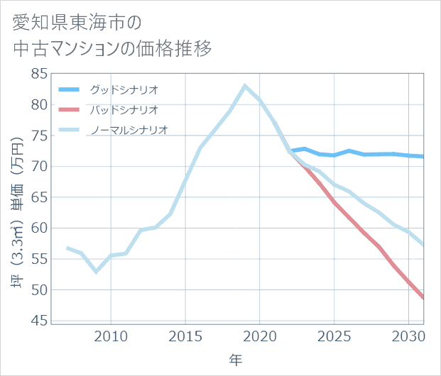 愛知県東海市の中古マンション価格推移