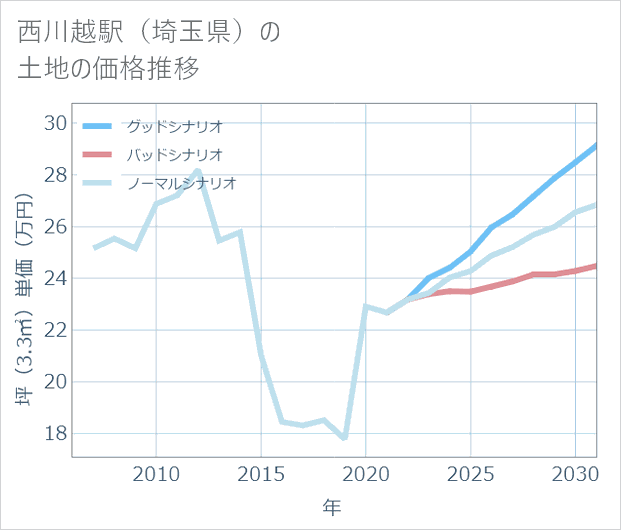 西川越駅(埼玉県)の土地価格推移