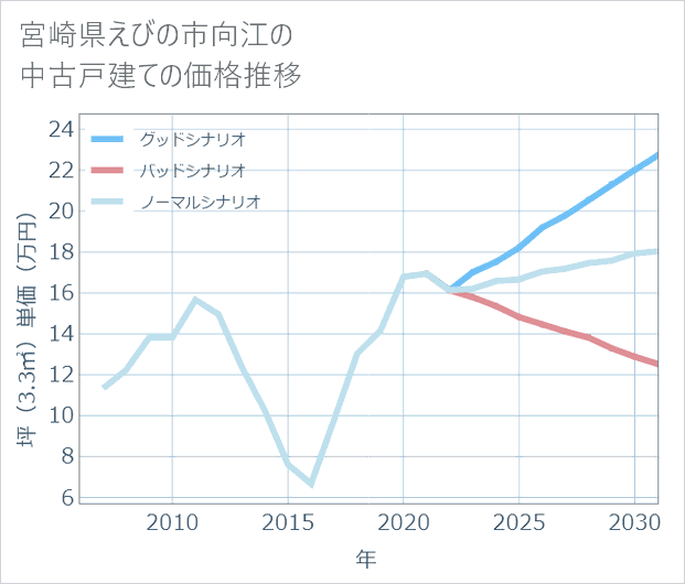 宮崎県えびの市向江の中古戸建て価格推移