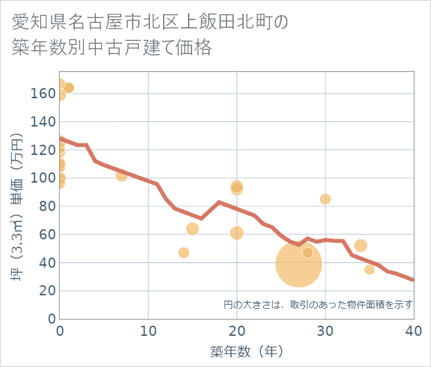 愛知県名古屋市北区上飯田北町の築年数別の中古戸建て坪単価