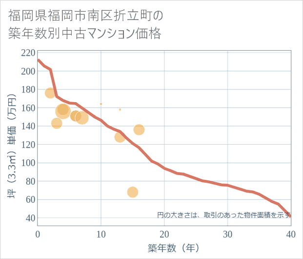 福岡県福岡市南区折立町の築年数別の中古マンション坪単価