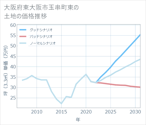 大阪府東大阪市玉串町東の土地価格推移