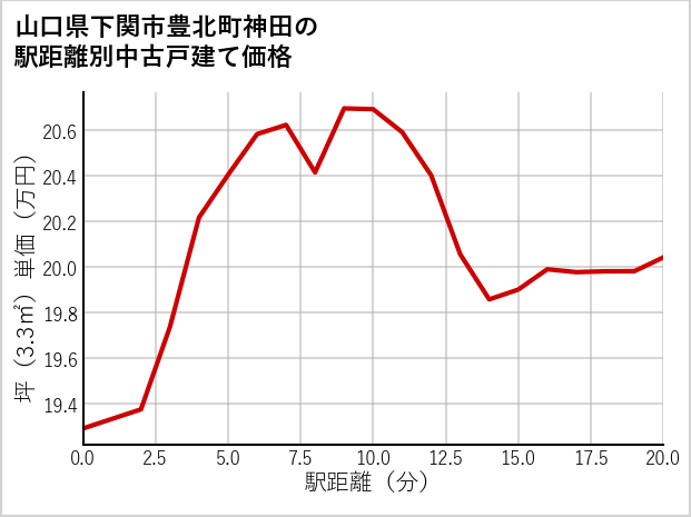 山口県下関市豊北町神田の徒歩距離別の中古戸建て坪単価