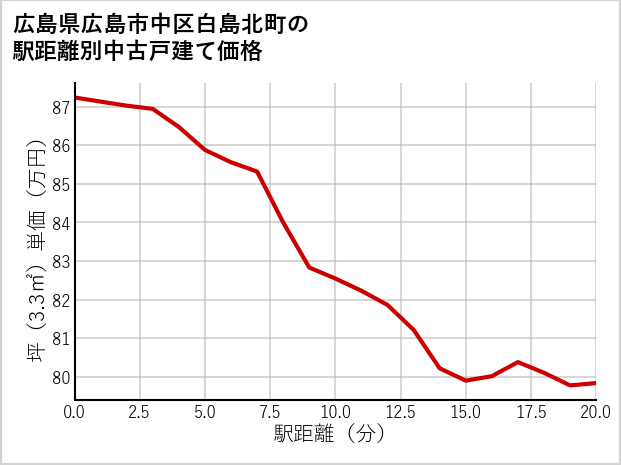 広島県広島市中区白島北町の徒歩距離別の中古戸建て坪単価