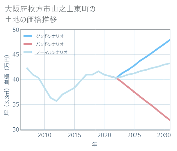 大阪府枚方市山之上東町の土地価格推移