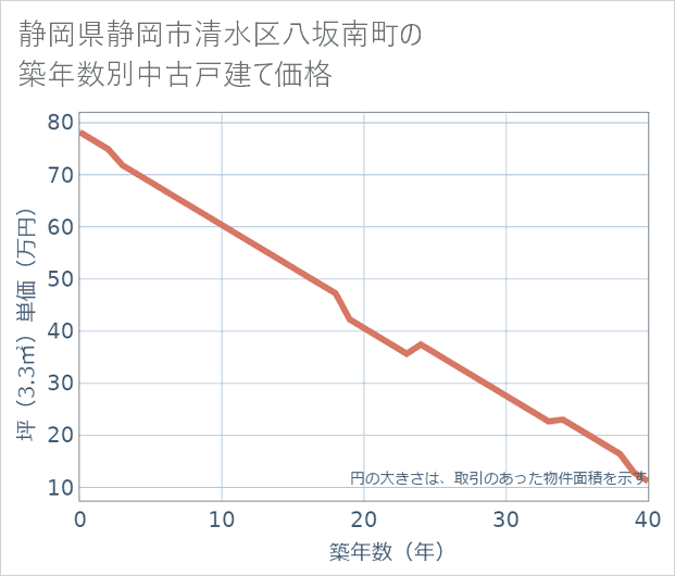 静岡県静岡市清水区八坂南町の築年数別の中古戸建て坪単価