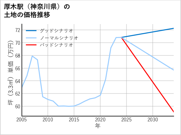 厚木駅（神奈川県）の土地価格推移