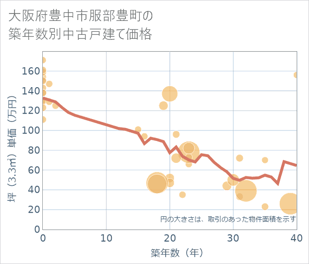 大阪府豊中市服部豊町の築年数別の中古戸建て坪単価