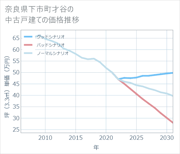 奈良県下市町才谷の中古戸建て価格推移