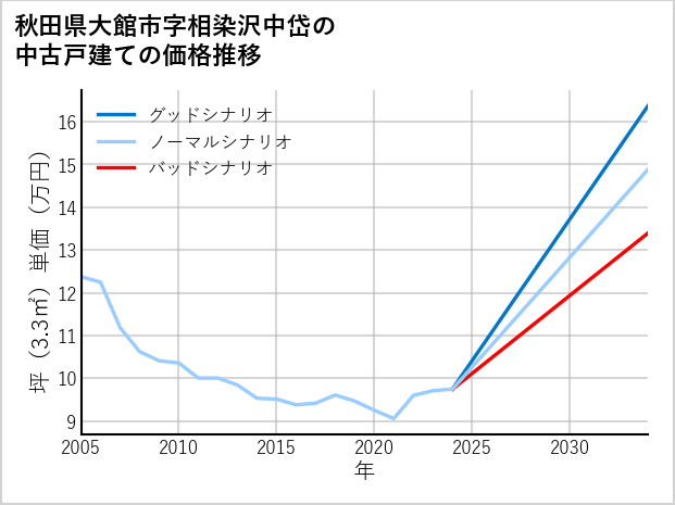 秋田県大館市相染沢中岱の中古戸建て価格推移