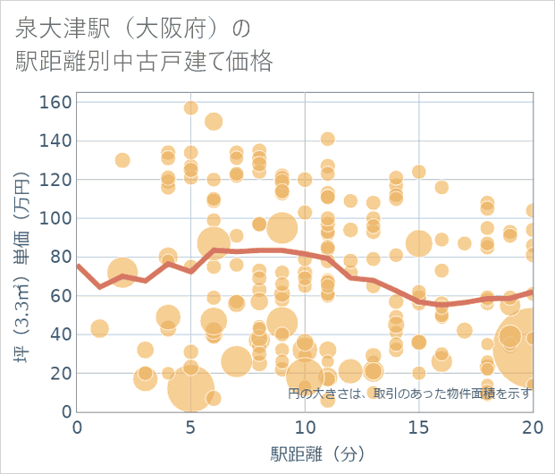 泉大津駅(大阪府)の徒歩距離別の中古戸建て坪単価