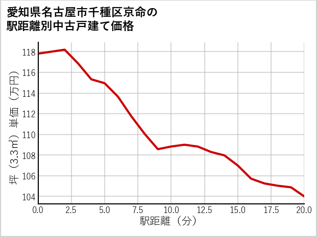 愛知県名古屋市千種区京命の徒歩距離別の中古戸建て坪単価