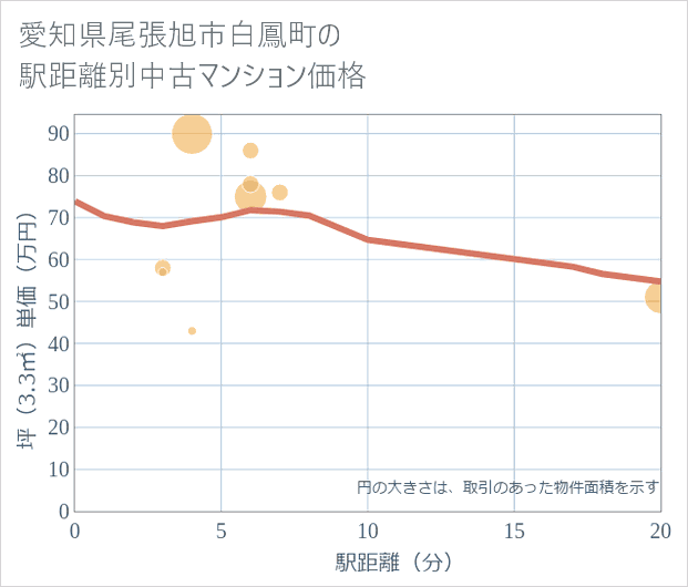 愛知県尾張旭市白鳳町の徒歩距離別の中古マンション坪単価