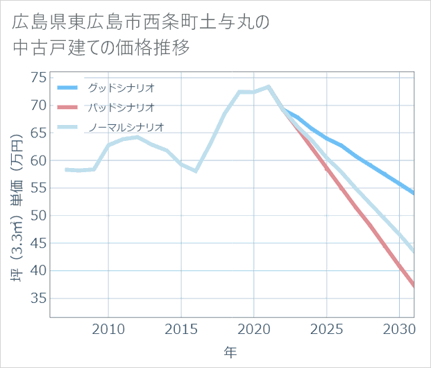 広島県東広島市西条町土与丸の中古戸建て価格推移