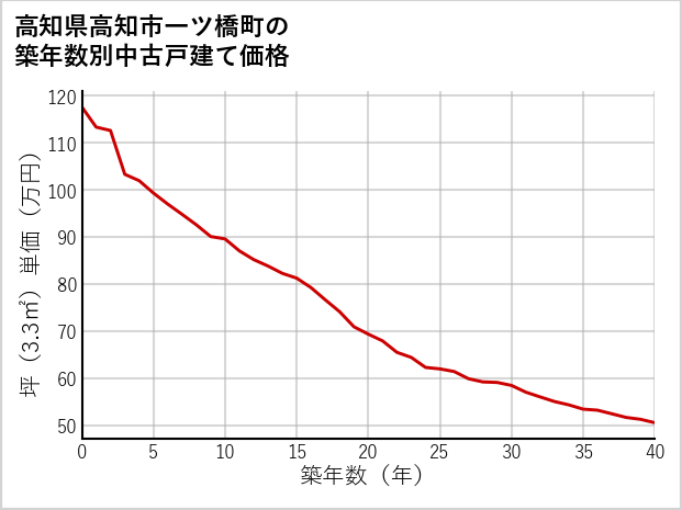 高知県高知市一ツ橋町の築年数別の中古戸建て坪単価