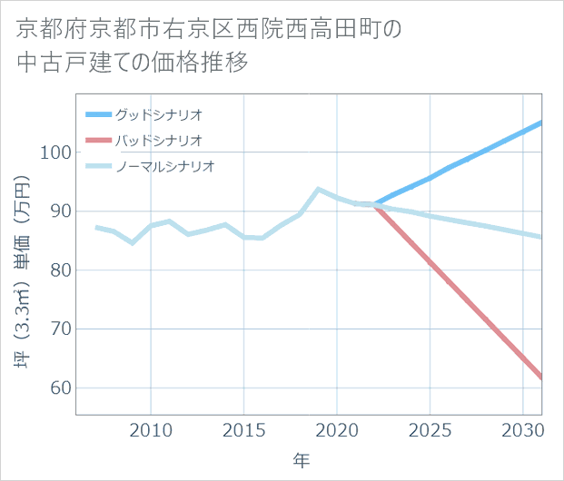 京都府京都市右京区西院西高田町の中古戸建て価格推移