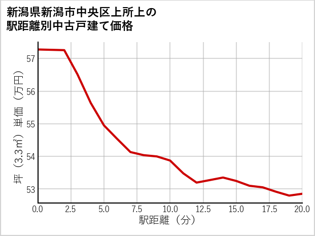 新潟県新潟市中央区上所上の徒歩距離別の中古戸建て坪単価