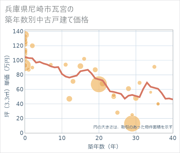 兵庫県尼崎市瓦宮の築年数別の中古戸建て坪単価