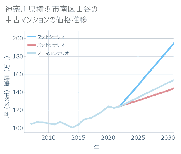神奈川県横浜市南区山谷の中古マンション価格推移