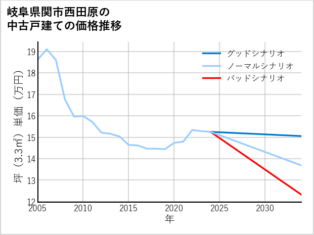 岐阜県関市西田原の中古戸建て価格推移