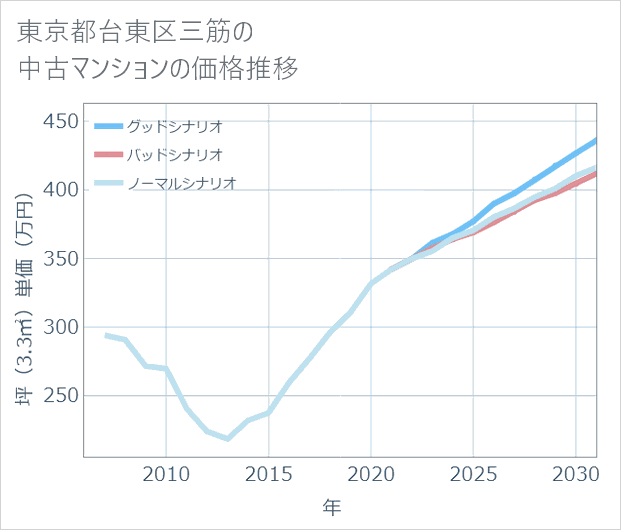 東京都台東区三筋の中古マンション価格推移