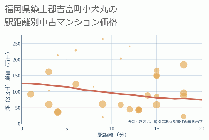 福岡県築上郡吉富町小犬丸の徒歩距離別の中古マンション坪単価