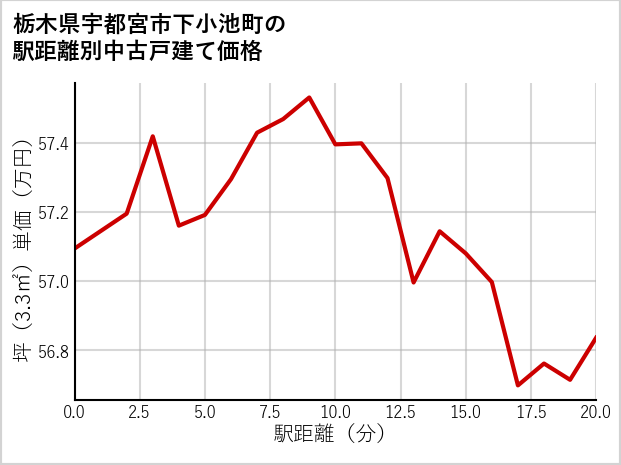 栃木県宇都宮市下小池町の徒歩距離別の中古戸建て坪単価