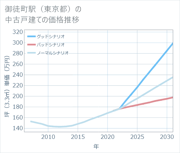 御徒町駅(東京都)の中古戸建て価格推移