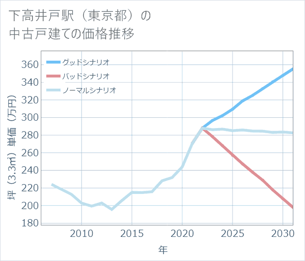 下高井戸駅(東京都)の中古戸建て価格推移