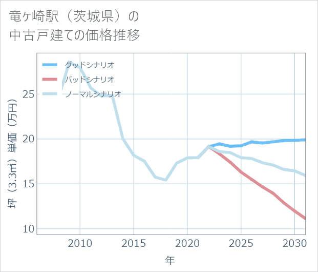 竜ケ崎駅(茨城県)の中古戸建て価格推移