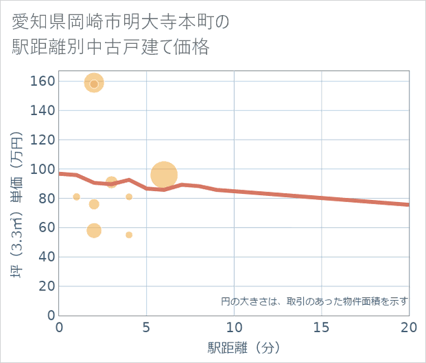 愛知県岡崎市明大寺本町の徒歩距離別の中古戸建て坪単価