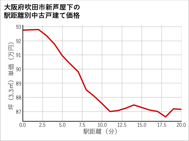大阪府吹田市新芦屋下の徒歩距離別の中古戸建て坪単価