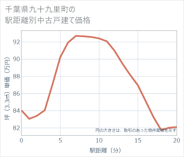 千葉県九十九里町の徒歩距離別の中古戸建て坪単価