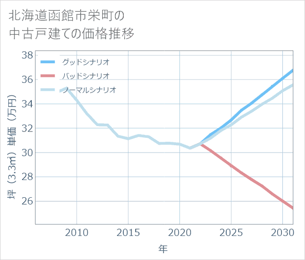 北海道函館市栄町の中古戸建て価格推移