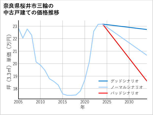 奈良県桜井市三輪の中古戸建て価格推移