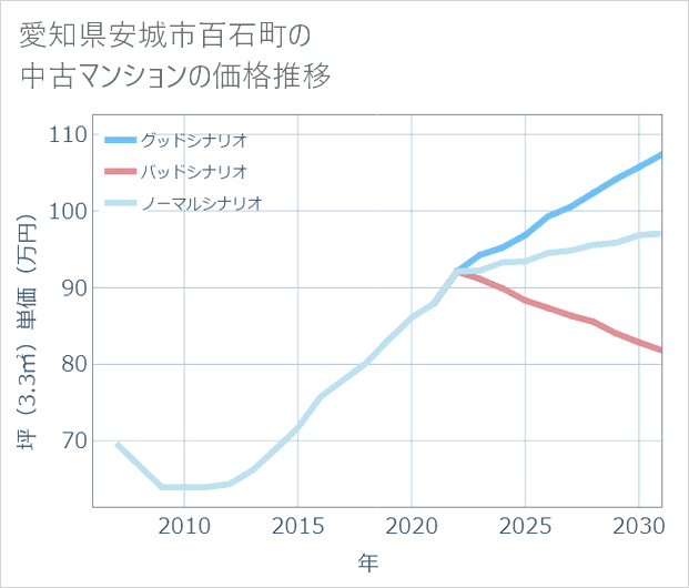 愛知県安城市百石町の中古マンション価格推移