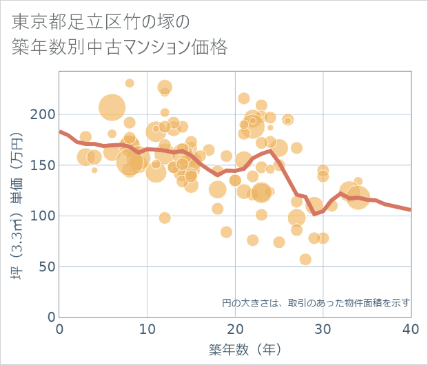 東京都足立区竹の塚の築年数別の中古マンション坪単価