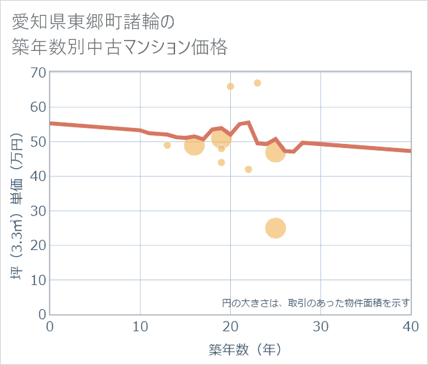 愛知県東郷町諸輪の築年数別の中古マンション坪単価