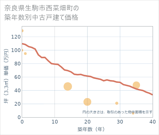 奈良県生駒市西菜畑町の築年数別の中古戸建て坪単価