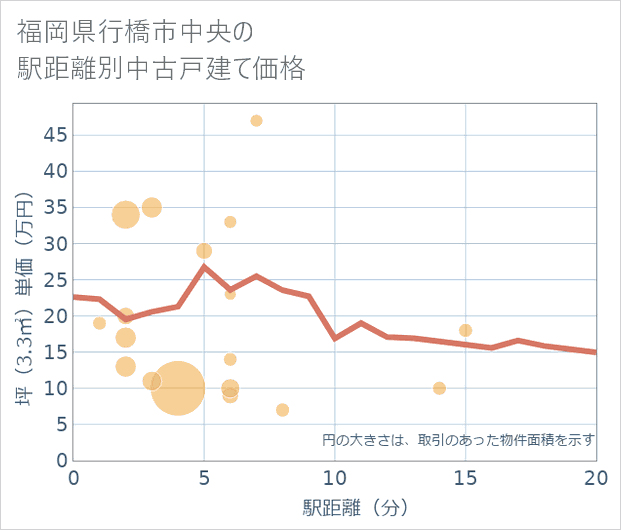 福岡県行橋市中央の徒歩距離別の中古戸建て坪単価