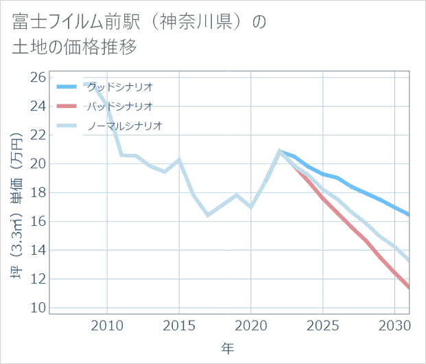 富士フイルム前駅（神奈川県）の土地価格推移