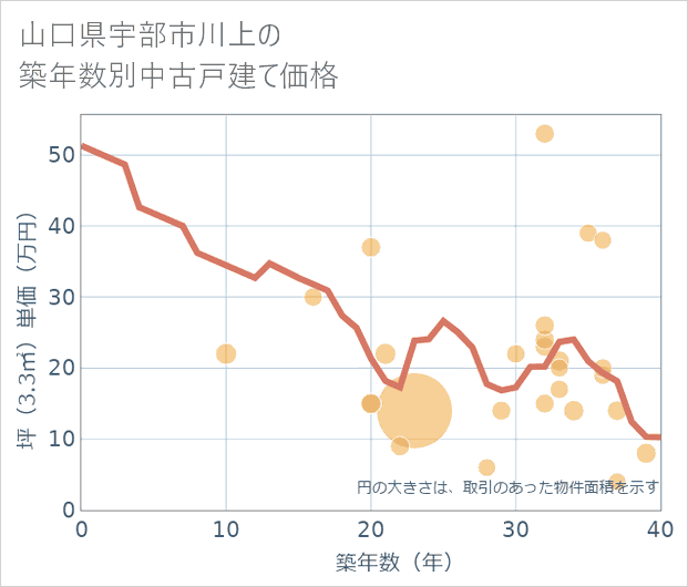 山口県宇部市川上の築年数別の中古戸建て坪単価