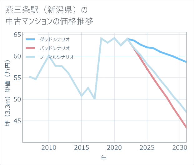 燕三条駅(新潟県)の中古マンション価格推移