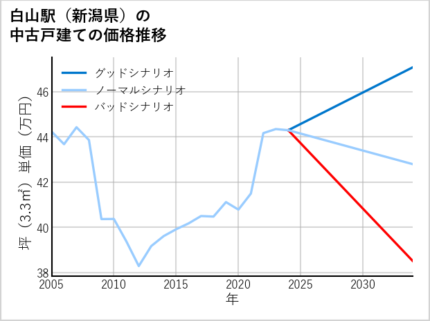 白山駅（新潟県）の中古戸建て価格推移