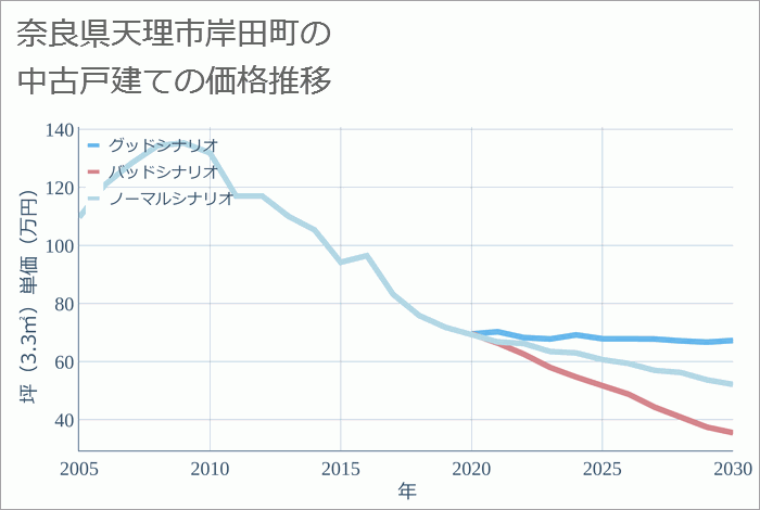 奈良県天理市岸田町の中古戸建て価格推移