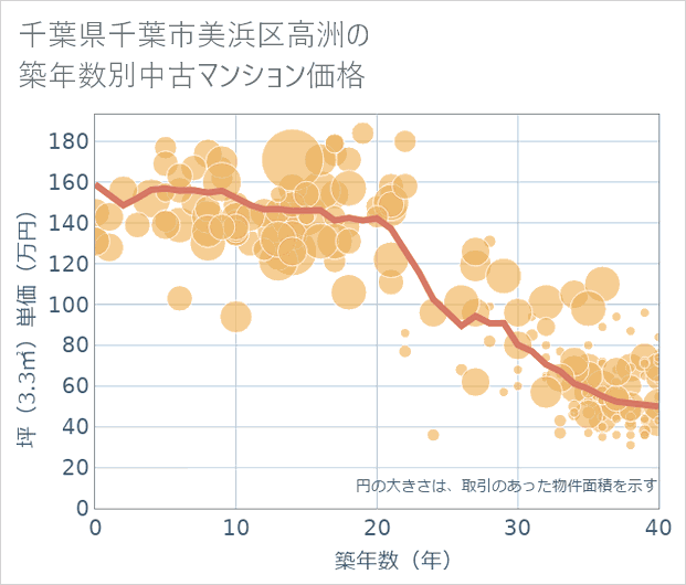 千葉県千葉市美浜区高洲の築年数別の中古マンション坪単価