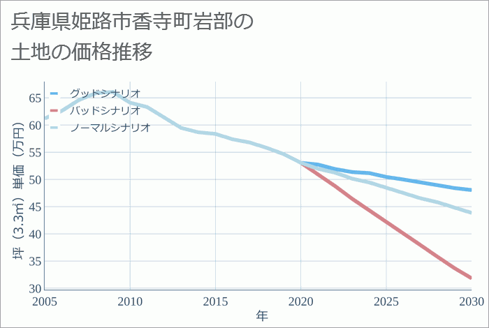 兵庫県姫路市香寺町岩部の土地価格推移